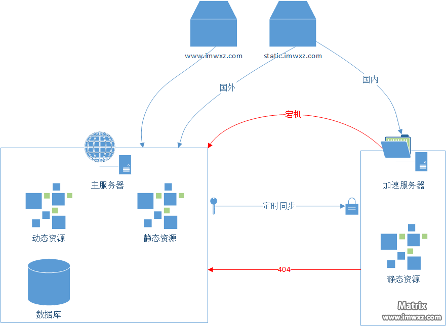 dnspod+nginx+rsync实现typecho动静分离&双机热备