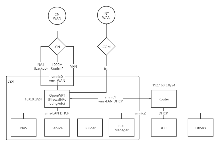 服务升级计划（二）：OpenWRT+基于Debian的NAS+各类服务